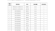 Best365唯一官方网站面向本校2022届普通全日制本科毕业生招聘事业编制外聘用人员面试成绩公告