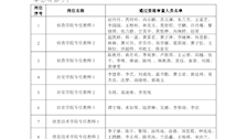 关于公布Best365唯一官方网站2022年第二批公开招聘事业编教学人员（人民警察）资格审查通过人员名单的公告